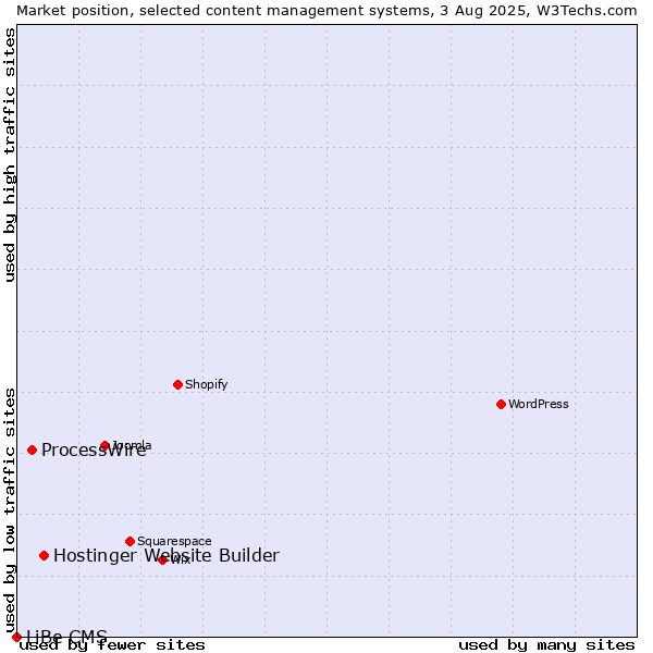 Market position of Hostinger Website Builder vs. ProcessWire vs. LiBe CMS