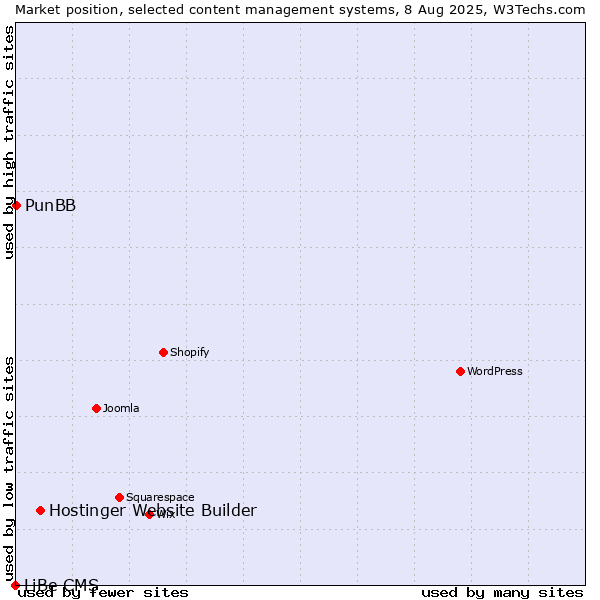 Market position of Hostinger Website Builder vs. PunBB vs. LiBe CMS
