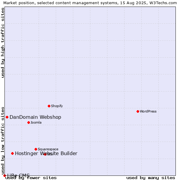 Market position of Hostinger Website Builder vs. DanDomain Webshop vs. LiBe CMS