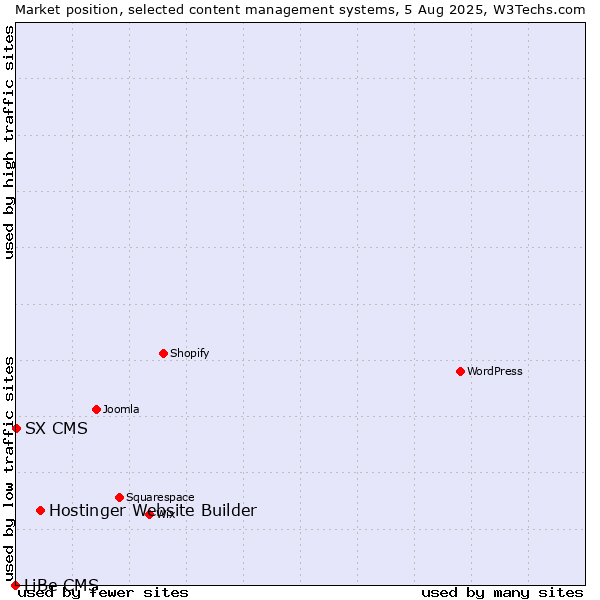 Market position of Hostinger Website Builder vs. SX CMS vs. LiBe CMS