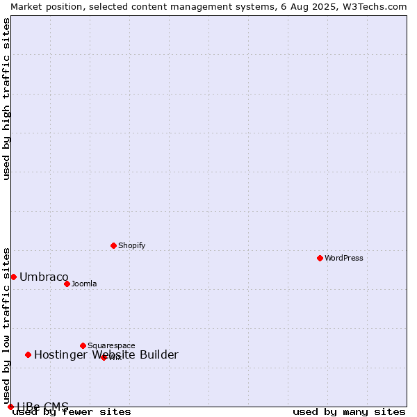 Market position of Hostinger Website Builder vs. Umbraco vs. LiBe CMS