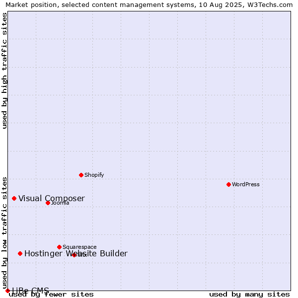 Market position of Hostinger Website Builder vs. Visual Composer vs. LiBe CMS