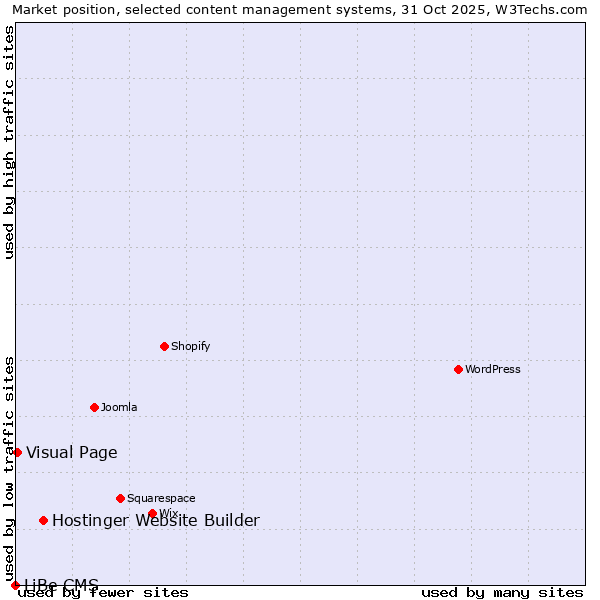 Market position of Hostinger Website Builder vs. Visual Page vs. LiBe CMS