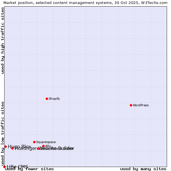 Market position of Hostinger Website Builder vs. Hugo Blox vs. LiBe CMS