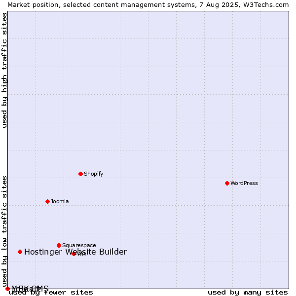 Market position of Hostinger Website Builder vs. LiBe CMS vs. Yo!Kart
