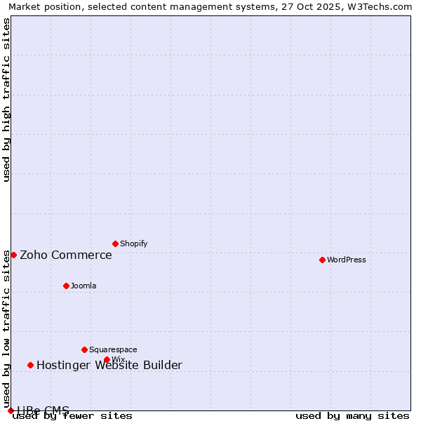 Market position of Hostinger Website Builder vs. Zoho Commerce vs. LiBe CMS