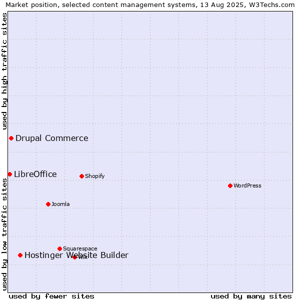 Market position of Hostinger Website Builder vs. Drupal Commerce vs. LibreOffice
