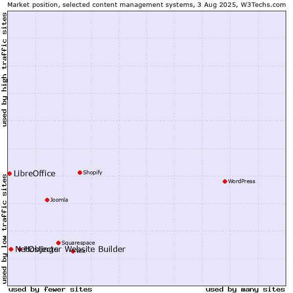 Market position of Hostinger Website Builder vs. NetObjects vs. LibreOffice
