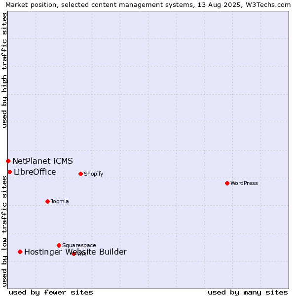 Market position of Hostinger Website Builder vs. LibreOffice vs. NetPlanet iCMS
