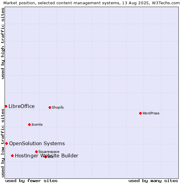 Market position of Hostinger Website Builder vs. OpenSolution Systems vs. LibreOffice