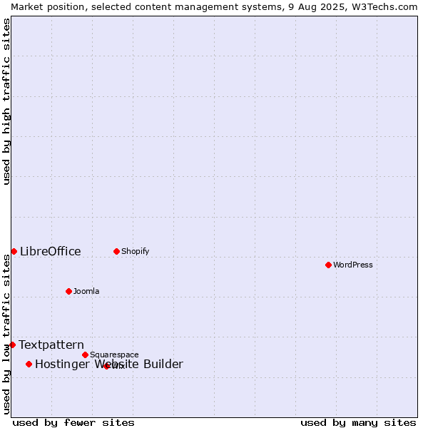 Market position of Hostinger Website Builder vs. LibreOffice vs. Textpattern
