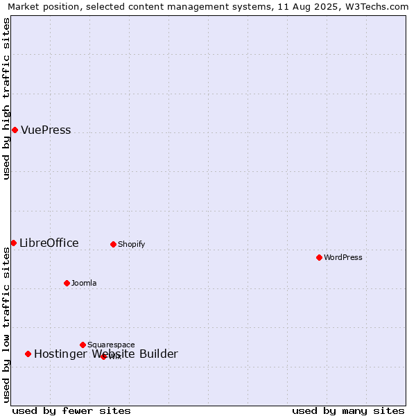 Market position of Hostinger Website Builder vs. VuePress vs. LibreOffice