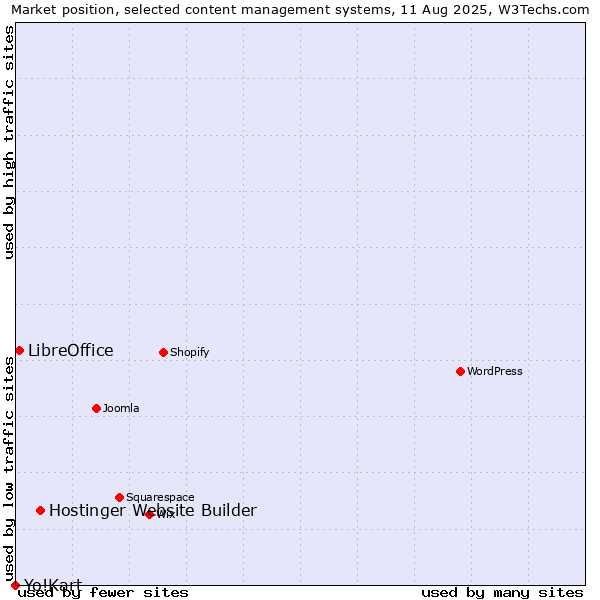 Market position of Hostinger Website Builder vs. LibreOffice vs. Yo!Kart