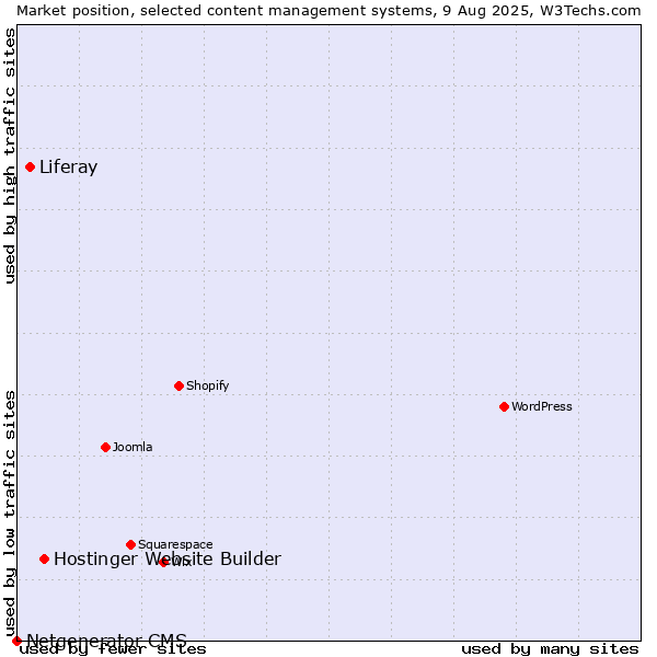 Market position of Hostinger Website Builder vs. Liferay vs. Netgenerator CMS