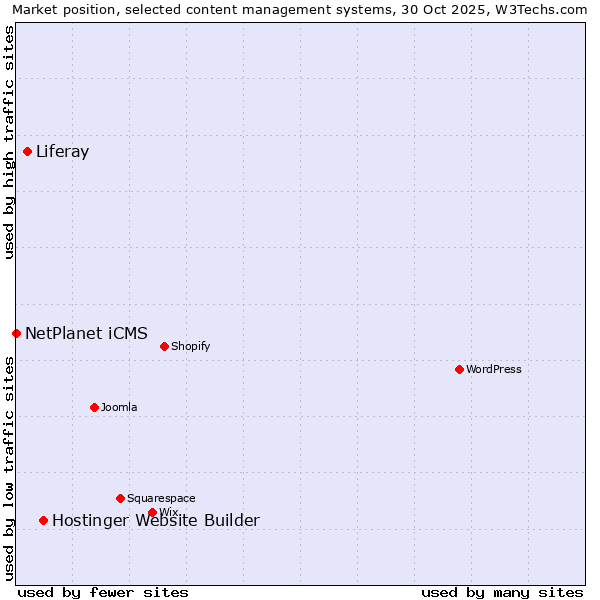 Market position of Hostinger Website Builder vs. Liferay vs. NetPlanet iCMS