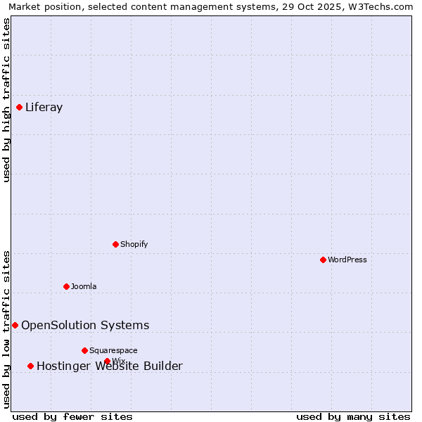 Market position of Hostinger Website Builder vs. Liferay vs. OpenSolution Systems