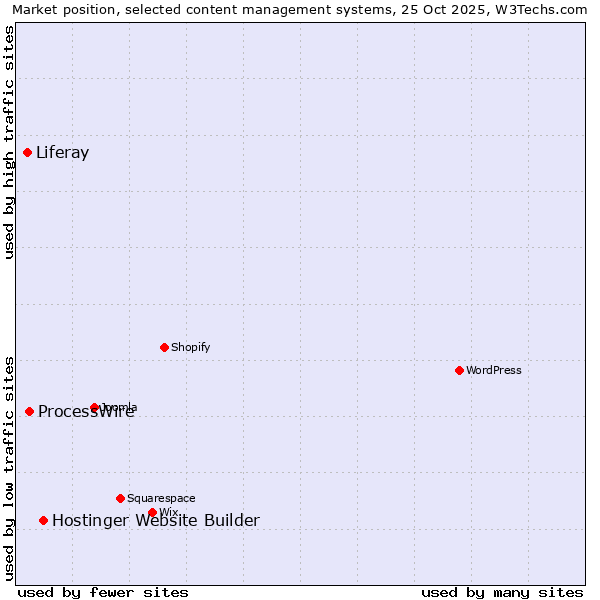 Market position of Hostinger Website Builder vs. ProcessWire vs. Liferay