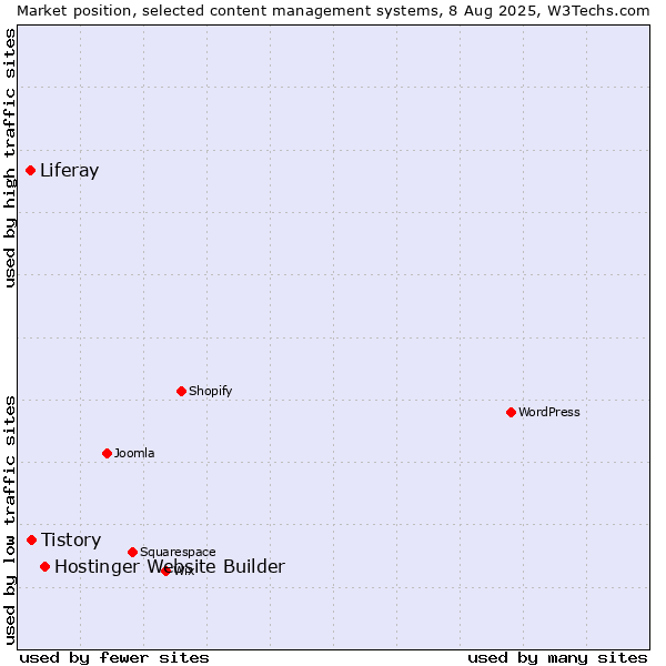 Market position of Hostinger Website Builder vs. Tistory vs. Liferay