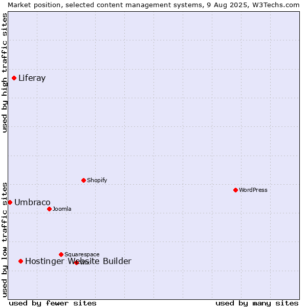 Market position of Hostinger Website Builder vs. Liferay vs. Umbraco