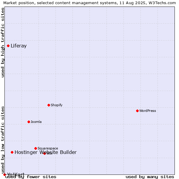 Market position of Hostinger Website Builder vs. Liferay vs. Yo!Kart