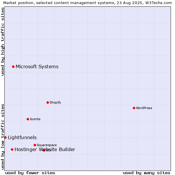 Market position of Microsoft Systems vs. Hostinger Website Builder vs. Lightfunnels