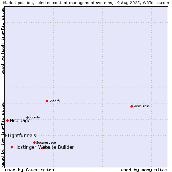 Market position of Hostinger Website Builder vs. Nicepage vs. Lightfunnels
