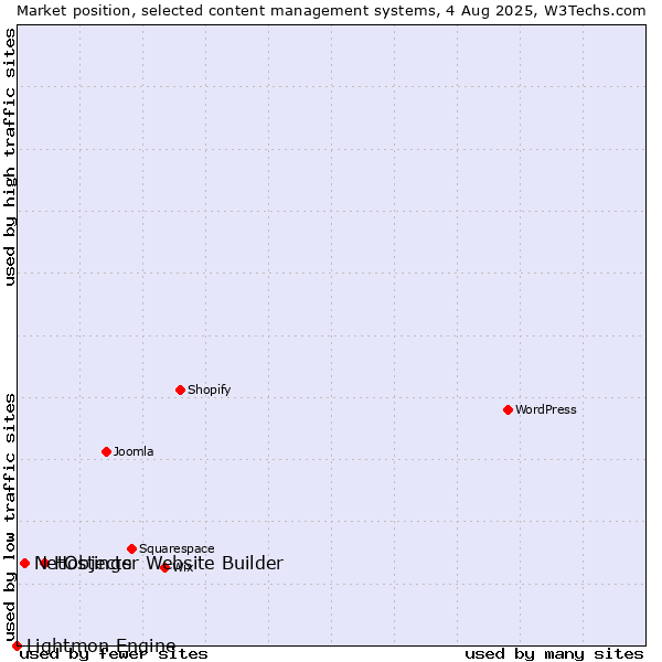 Market position of Hostinger Website Builder vs. NetObjects vs. Lightmon Engine