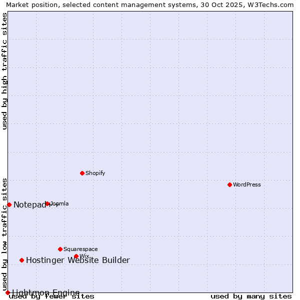Market position of Hostinger Website Builder vs. Notepad++ vs. Lightmon Engine