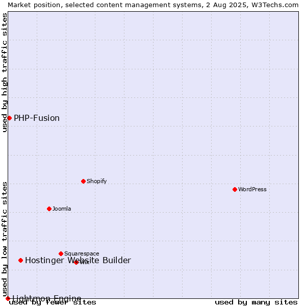 Market position of Hostinger Website Builder vs. PHP-Fusion vs. Lightmon Engine