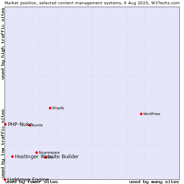 Market position of Hostinger Website Builder vs. PHP-Nuke vs. Lightmon Engine