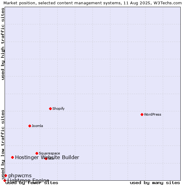 Market position of Hostinger Website Builder vs. phpwcms vs. Lightmon Engine