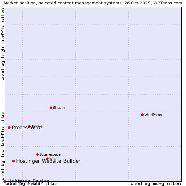 Market position of Hostinger Website Builder vs. ProcessWire vs. Lightmon Engine