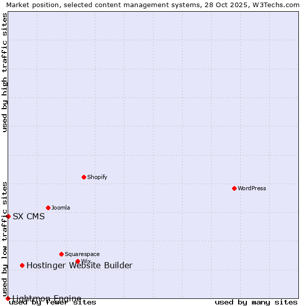 Market position of Hostinger Website Builder vs. SX CMS vs. Lightmon Engine