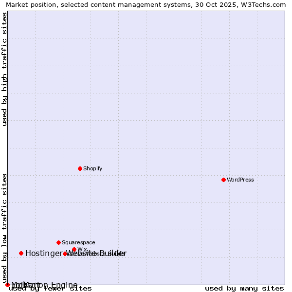 Market position of Hostinger Website Builder vs. Lightmon Engine vs. Yo!Kart