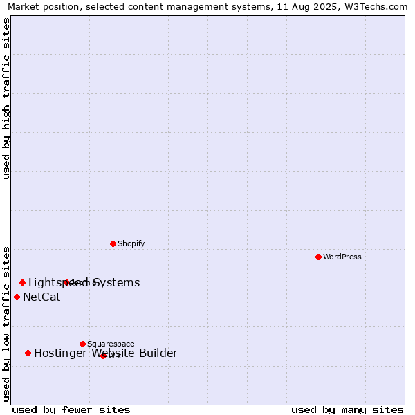 Market position of Hostinger Website Builder vs. Lightspeed Systems vs. NetCat