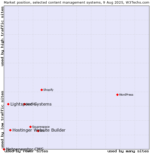 Market position of Hostinger Website Builder vs. Lightspeed Systems vs. Netgenerator CMS