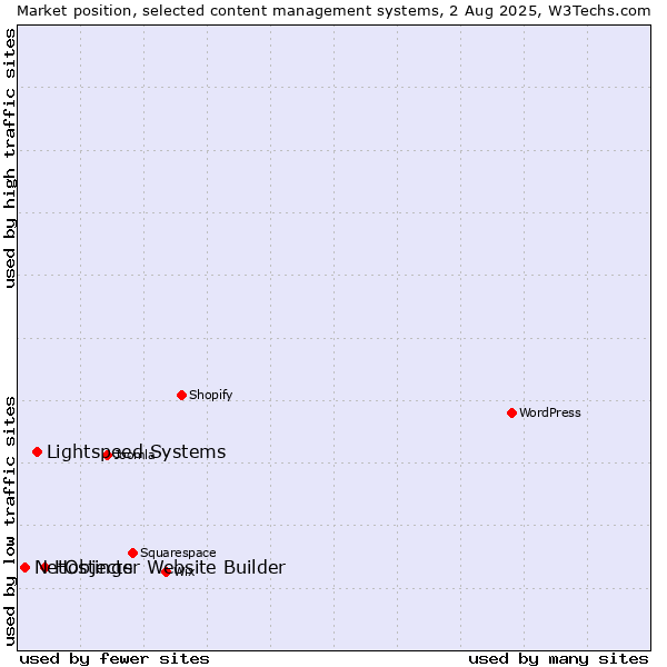 Market position of Hostinger Website Builder vs. Lightspeed Systems vs. NetObjects