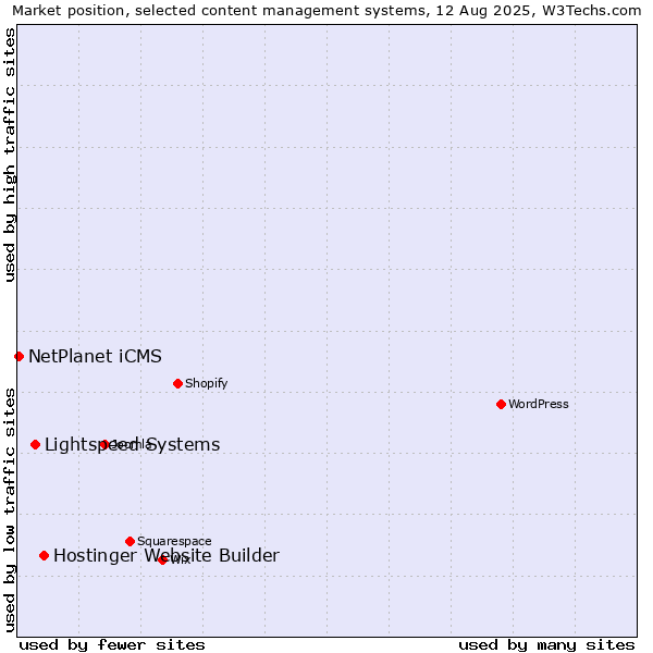 Market position of Hostinger Website Builder vs. Lightspeed Systems vs. NetPlanet iCMS