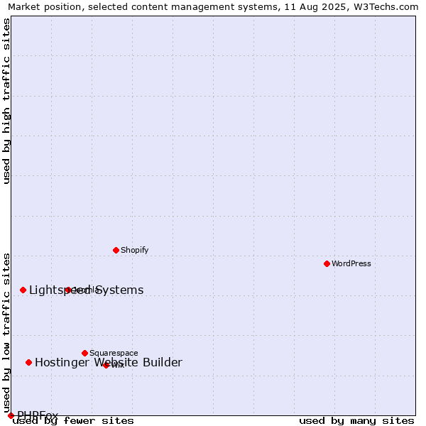 Market position of Hostinger Website Builder vs. Lightspeed Systems vs. PHPFox