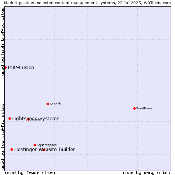 Market position of Hostinger Website Builder vs. Lightspeed Systems vs. PHP-Fusion