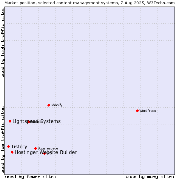 Market position of Hostinger Website Builder vs. Lightspeed Systems vs. Tistory