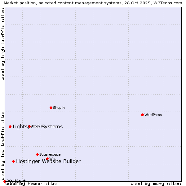 Market position of Hostinger Website Builder vs. Lightspeed Systems vs. Yo!Kart