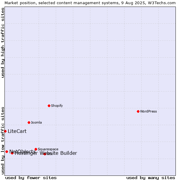 Market position of Hostinger Website Builder vs. NetObjects vs. LiteCart