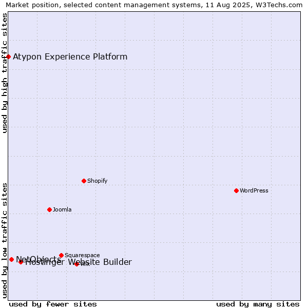 Market position of Hostinger Website Builder vs. NetObjects vs. Atypon Experience Platform