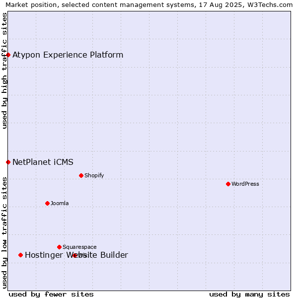 Market position of Hostinger Website Builder vs. NetPlanet iCMS vs. Atypon Experience Platform