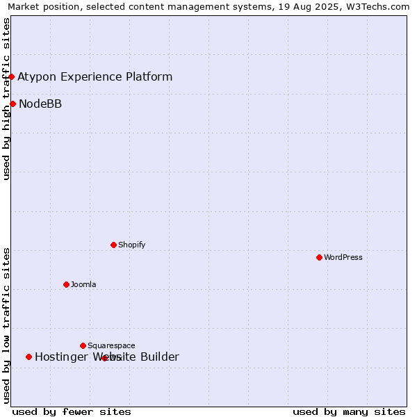 Market position of Hostinger Website Builder vs. NodeBB vs. Atypon Experience Platform