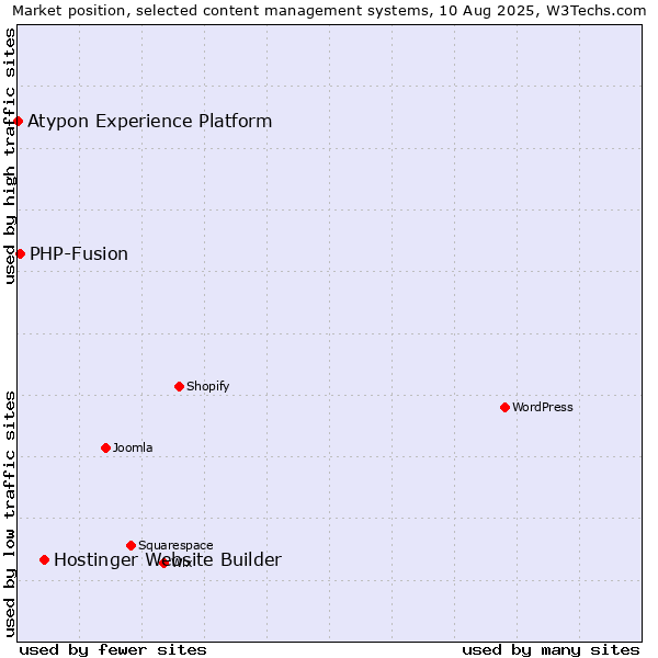 Market position of Hostinger Website Builder vs. PHP-Fusion vs. Atypon Experience Platform