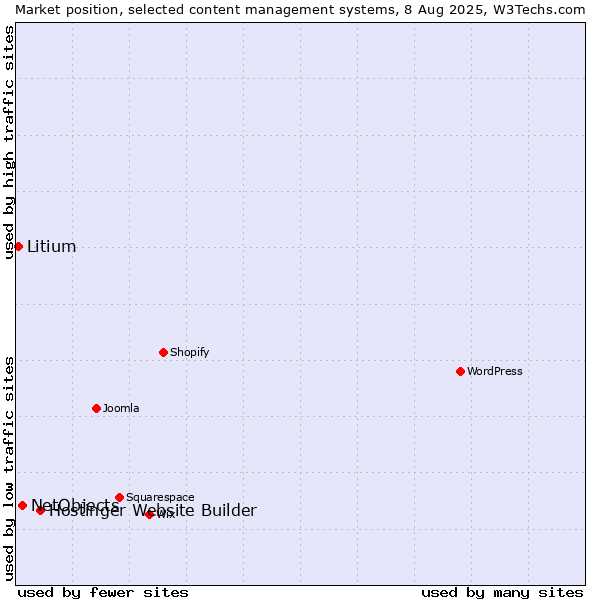 Market position of Hostinger Website Builder vs. NetObjects vs. Litium