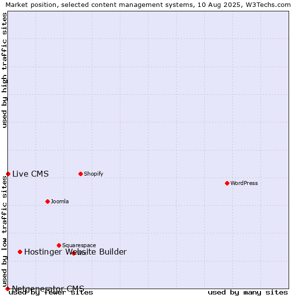Market position of Hostinger Website Builder vs. Live CMS vs. Netgenerator CMS