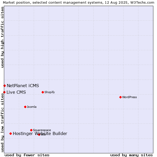 Market position of Hostinger Website Builder vs. NetPlanet iCMS vs. Live CMS
